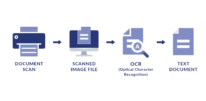 Conversor de Imagen a Texto Online: Digitaliza tus Documentos Escaneados